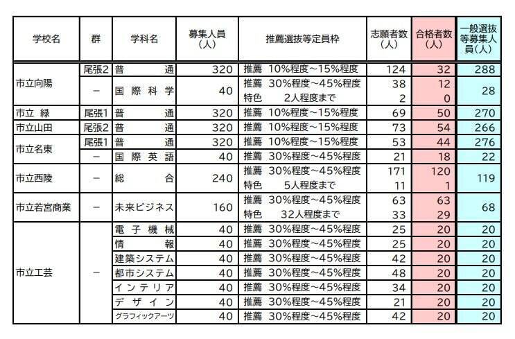 【愛知県公立高校入試 2026】全日制課程 一般選抜等の募集人員 推薦選抜等の合格者数 〈一覧･全校掲載〉