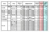 「【愛知県公立高校入試 2026】全日制課程 一般選抜等の募集人員 推薦選抜等の合格者数 〈一覧･全校掲載〉」の画像15