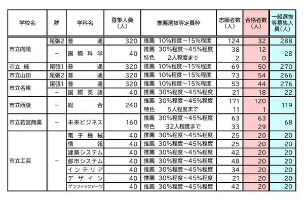 「【愛知県公立高校入試 2026】全日制課程 一般選抜等の募集人員 推薦選抜等の合格者数 〈一覧･全校掲載〉」の画像