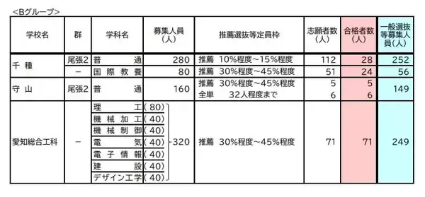 「【愛知県公立高校入試 2026】全日制課程 一般選抜等の募集人員 推薦選抜等の合格者数 〈一覧･全校掲載〉」の画像