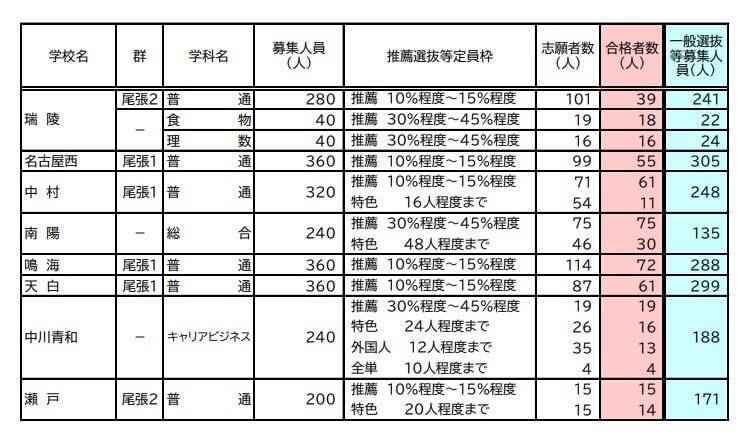【愛知県公立高校入試 2026】全日制課程 一般選抜等の募集人員 推薦選抜等の合格者数 〈一覧･全校掲載〉