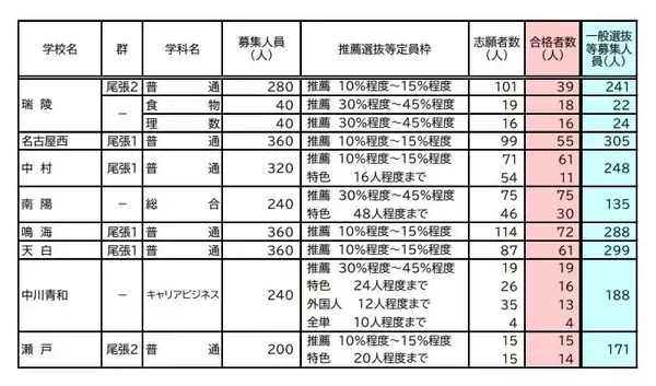「【愛知県公立高校入試 2026】全日制課程 一般選抜等の募集人員 推薦選抜等の合格者数 〈一覧･全校掲載〉」の画像
