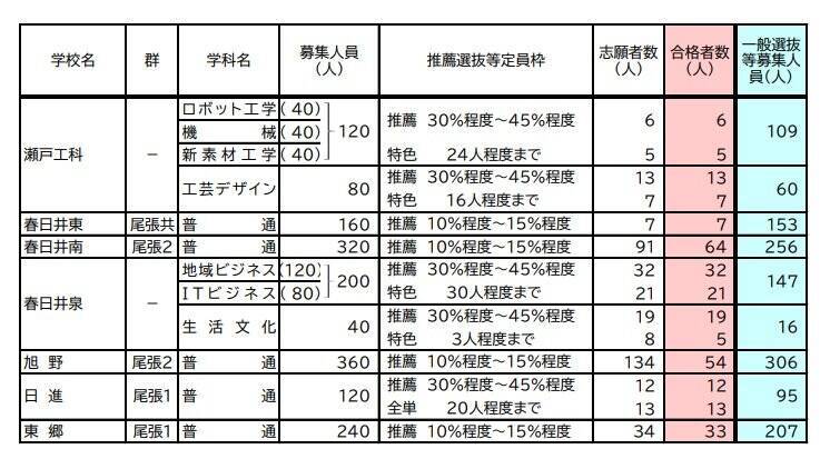 【愛知県公立高校入試 2026】全日制課程 一般選抜等の募集人員 推薦選抜等の合格者数 〈一覧･全校掲載〉