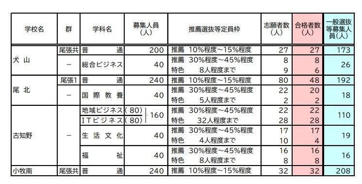 【愛知県公立高校入試 2026】全日制課程 一般選抜等の募集人員 推薦選抜等の合格者数 〈一覧･全校掲載〉