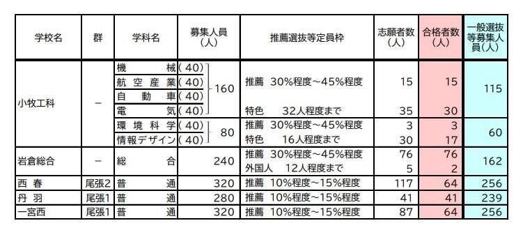【愛知県公立高校入試 2026】全日制課程 一般選抜等の募集人員 推薦選抜等の合格者数 〈一覧･全校掲載〉