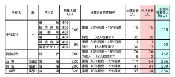 「【愛知県公立高校入試 2026】全日制課程 一般選抜等の募集人員 推薦選抜等の合格者数 〈一覧･全校掲載〉」の画像