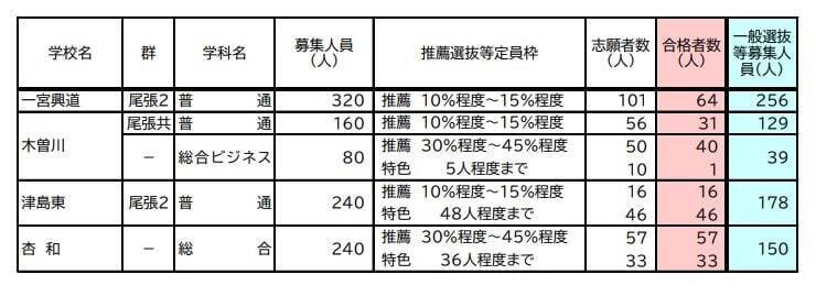 【愛知県公立高校入試 2026】全日制課程 一般選抜等の募集人員 推薦選抜等の合格者数 〈一覧･全校掲載〉