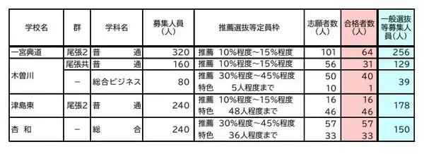 「【愛知県公立高校入試 2026】全日制課程 一般選抜等の募集人員 推薦選抜等の合格者数 〈一覧･全校掲載〉」の画像