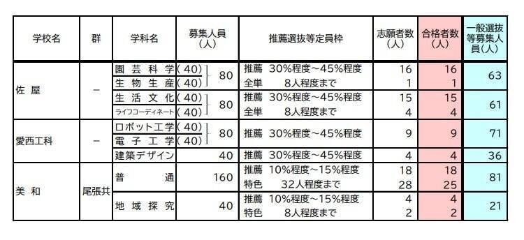 【愛知県公立高校入試 2026】全日制課程 一般選抜等の募集人員 推薦選抜等の合格者数 〈一覧･全校掲載〉