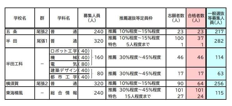 【愛知県公立高校入試 2026】全日制課程 一般選抜等の募集人員 推薦選抜等の合格者数 〈一覧･全校掲載〉