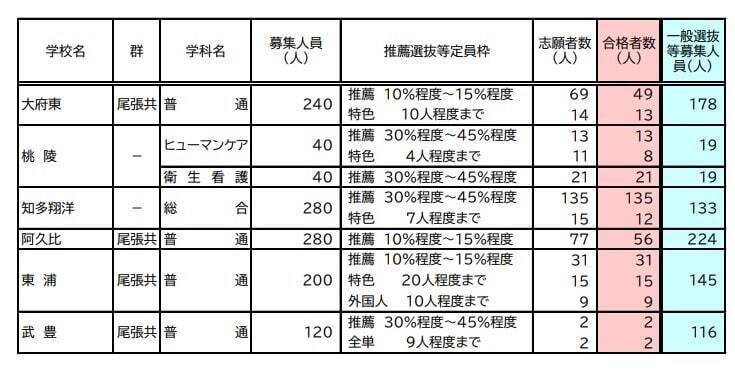 【愛知県公立高校入試 2026】全日制課程 一般選抜等の募集人員 推薦選抜等の合格者数 〈一覧･全校掲載〉
