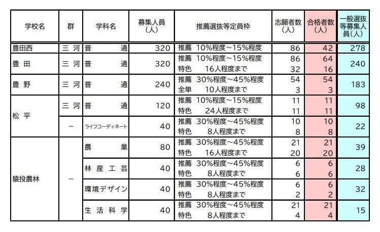 【愛知県公立高校入試 2026】全日制課程 一般選抜等の募集人員 推薦選抜等の合格者数 〈一覧･全校掲載〉