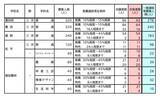 「【愛知県公立高校入試 2026】全日制課程 一般選抜等の募集人員 推薦選抜等の合格者数 〈一覧･全校掲載〉」の画像25