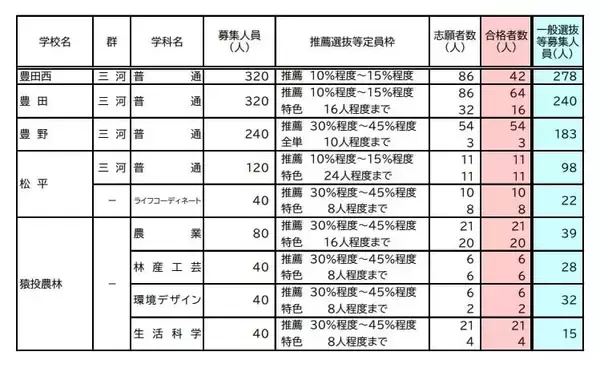 「【愛知県公立高校入試 2026】全日制課程 一般選抜等の募集人員 推薦選抜等の合格者数 〈一覧･全校掲載〉」の画像