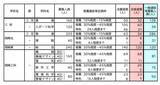 「【愛知県公立高校入試 2026】全日制課程 一般選抜等の募集人員 推薦選抜等の合格者数 〈一覧･全校掲載〉」の画像26