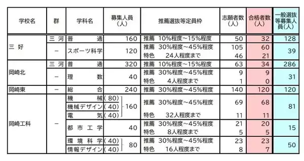 「【愛知県公立高校入試 2026】全日制課程 一般選抜等の募集人員 推薦選抜等の合格者数 〈一覧･全校掲載〉」の画像