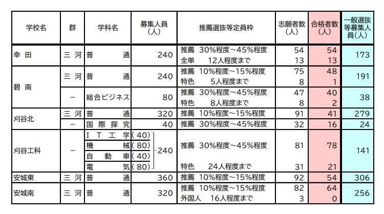 【愛知県公立高校入試 2026】全日制課程 一般選抜等の募集人員 推薦選抜等の合格者数 〈一覧･全校掲載〉