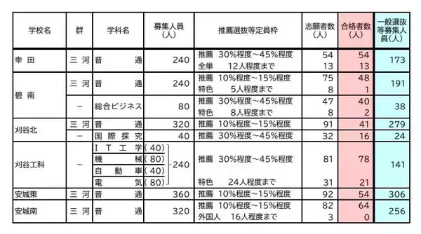 「【愛知県公立高校入試 2026】全日制課程 一般選抜等の募集人員 推薦選抜等の合格者数 〈一覧･全校掲載〉」の画像