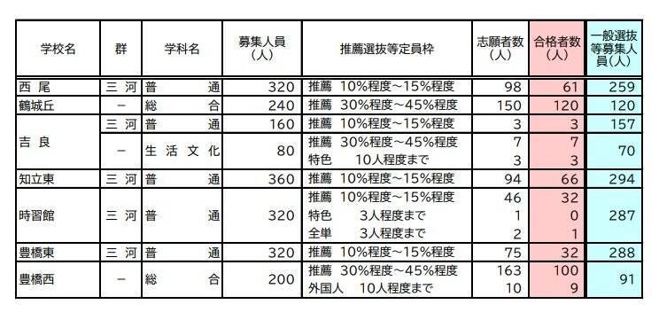 【愛知県公立高校入試 2026】全日制課程 一般選抜等の募集人員 推薦選抜等の合格者数 〈一覧･全校掲載〉