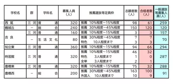 「【愛知県公立高校入試 2026】全日制課程 一般選抜等の募集人員 推薦選抜等の合格者数 〈一覧･全校掲載〉」の画像