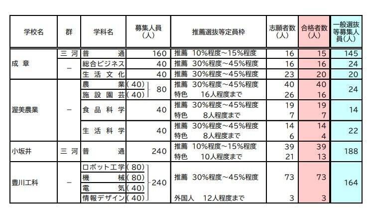 【愛知県公立高校入試 2026】全日制課程 一般選抜等の募集人員 推薦選抜等の合格者数 〈一覧･全校掲載〉