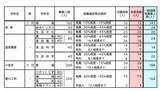 「【愛知県公立高校入試 2026】全日制課程 一般選抜等の募集人員 推薦選抜等の合格者数 〈一覧･全校掲載〉」の画像29