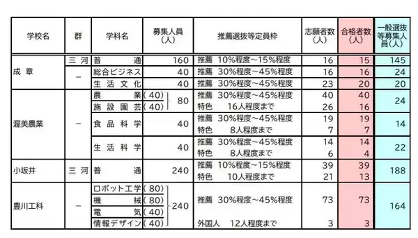 「【愛知県公立高校入試 2026】全日制課程 一般選抜等の募集人員 推薦選抜等の合格者数 〈一覧･全校掲載〉」の画像