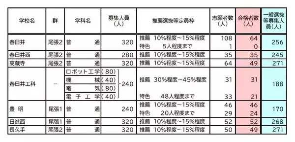 「【愛知県公立高校入試 2026】全日制課程 一般選抜等の募集人員 推薦選抜等の合格者数 〈一覧･全校掲載〉」の画像