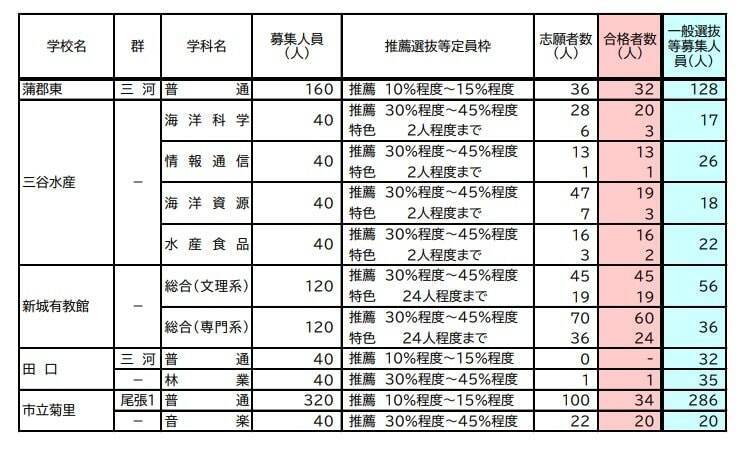 【愛知県公立高校入試 2026】全日制課程 一般選抜等の募集人員 推薦選抜等の合格者数 〈一覧･全校掲載〉