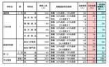 「【愛知県公立高校入試 2026】全日制課程 一般選抜等の募集人員 推薦選抜等の合格者数 〈一覧･全校掲載〉」の画像30