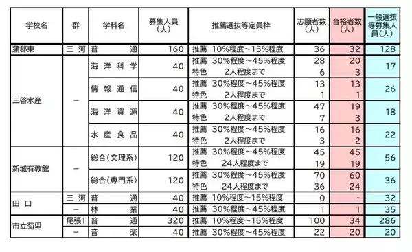 「【愛知県公立高校入試 2026】全日制課程 一般選抜等の募集人員 推薦選抜等の合格者数 〈一覧･全校掲載〉」の画像