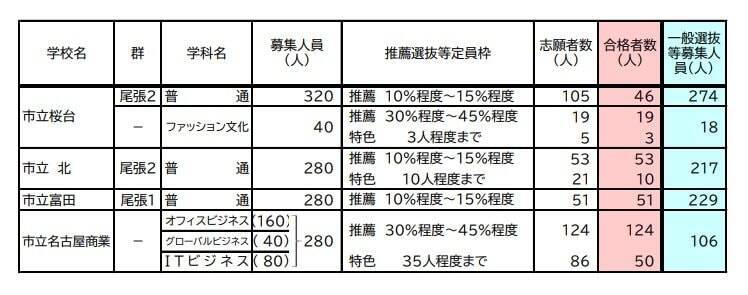 【愛知県公立高校入試 2026】全日制課程 一般選抜等の募集人員 推薦選抜等の合格者数 〈一覧･全校掲載〉