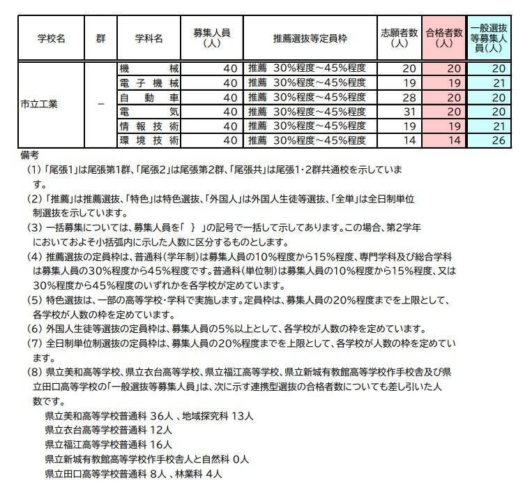 【愛知県公立高校入試 2026】全日制課程 一般選抜等の募集人員 推薦選抜等の合格者数 〈一覧･全校掲載〉