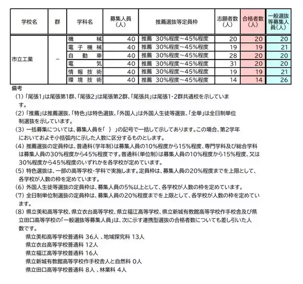 「【愛知県公立高校入試 2026】全日制課程 一般選抜等の募集人員 推薦選抜等の合格者数 〈一覧･全校掲載〉」の画像