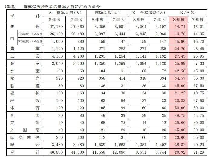 【愛知県公立高校入試 2026】全日制課程 一般選抜等の募集人員 推薦選抜等の合格者数 〈一覧･全校掲載〉