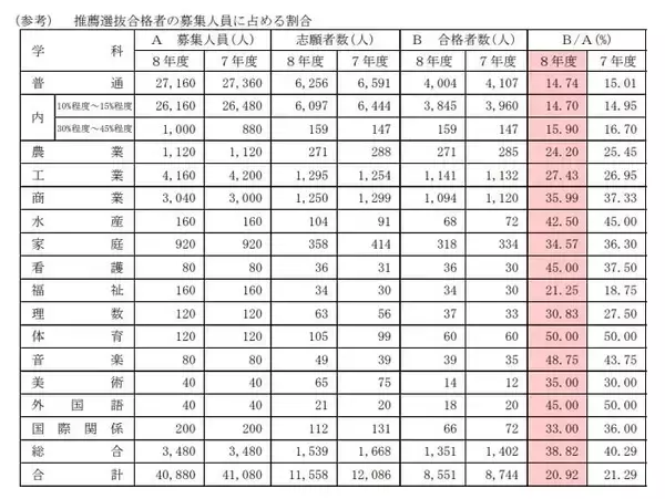 「【愛知県公立高校入試 2026】全日制課程 一般選抜等の募集人員 推薦選抜等の合格者数 〈一覧･全校掲載〉」の画像