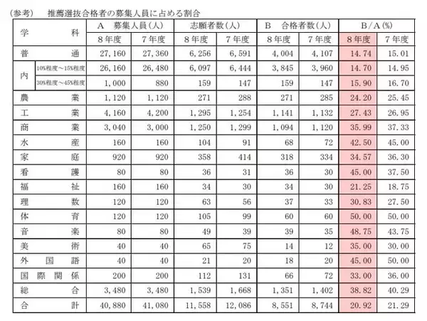 「【愛知県公立高校入試 2026】全日制課程 一般選抜等の募集人員 推薦選抜等の合格者数 〈一覧･全校掲載〉」の画像
