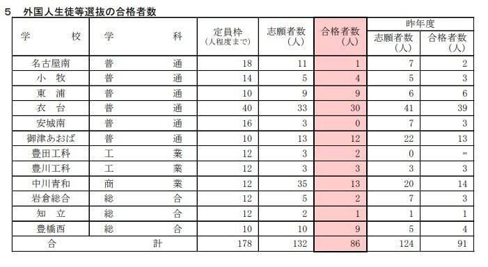 【愛知県公立高校入試 2026】全日制課程 一般選抜等の募集人員 推薦選抜等の合格者数 〈一覧･全校掲載〉