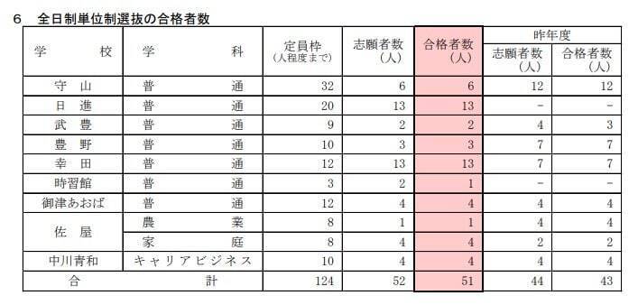 【愛知県公立高校入試 2026】全日制課程 一般選抜等の募集人員 推薦選抜等の合格者数 〈一覧･全校掲載〉