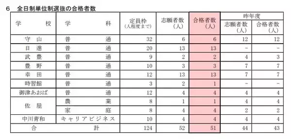 「【愛知県公立高校入試 2026】全日制課程 一般選抜等の募集人員 推薦選抜等の合格者数 〈一覧･全校掲載〉」の画像