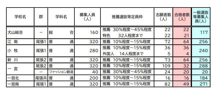 【愛知県公立高校入試 2026】全日制課程 一般選抜等の募集人員 推薦選抜等の合格者数 〈一覧･全校掲載〉
