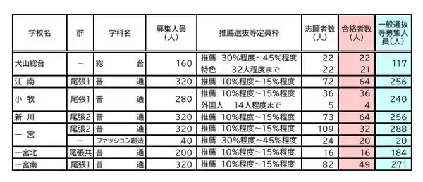 「【愛知県公立高校入試 2026】全日制課程 一般選抜等の募集人員 推薦選抜等の合格者数 〈一覧･全校掲載〉」の画像