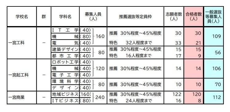 【愛知県公立高校入試 2026】全日制課程 一般選抜等の募集人員 推薦選抜等の合格者数 〈一覧･全校掲載〉