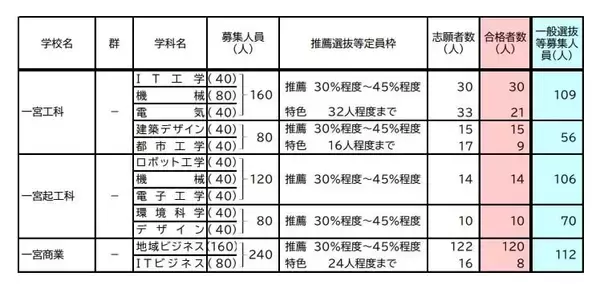「【愛知県公立高校入試 2026】全日制課程 一般選抜等の募集人員 推薦選抜等の合格者数 〈一覧･全校掲載〉」の画像