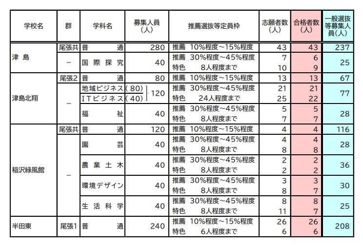 【愛知県公立高校入試 2026】全日制課程 一般選抜等の募集人員 推薦選抜等の合格者数 〈一覧･全校掲載〉