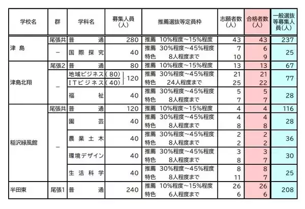「【愛知県公立高校入試 2026】全日制課程 一般選抜等の募集人員 推薦選抜等の合格者数 〈一覧･全校掲載〉」の画像