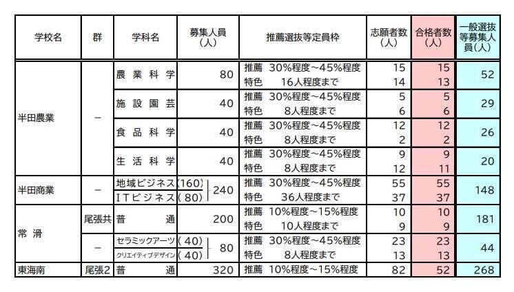 【愛知県公立高校入試 2026】全日制課程 一般選抜等の募集人員 推薦選抜等の合格者数 〈一覧･全校掲載〉