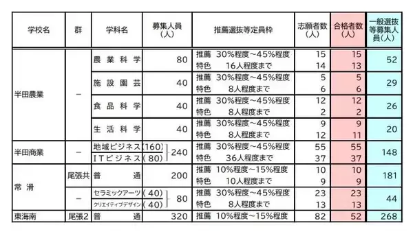 「【愛知県公立高校入試 2026】全日制課程 一般選抜等の募集人員 推薦選抜等の合格者数 〈一覧･全校掲載〉」の画像