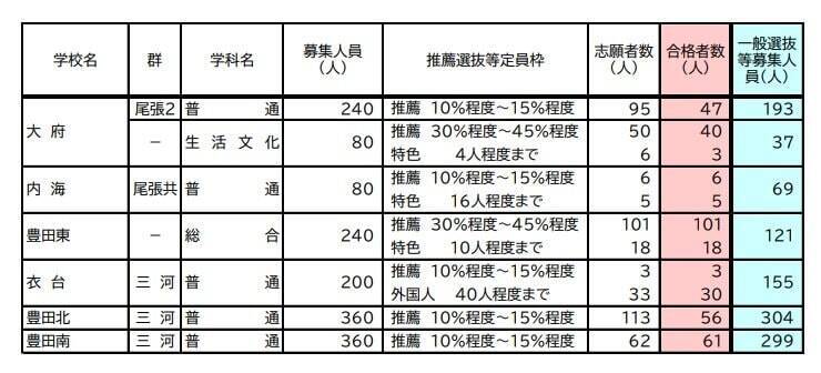【愛知県公立高校入試 2026】全日制課程 一般選抜等の募集人員 推薦選抜等の合格者数 〈一覧･全校掲載〉