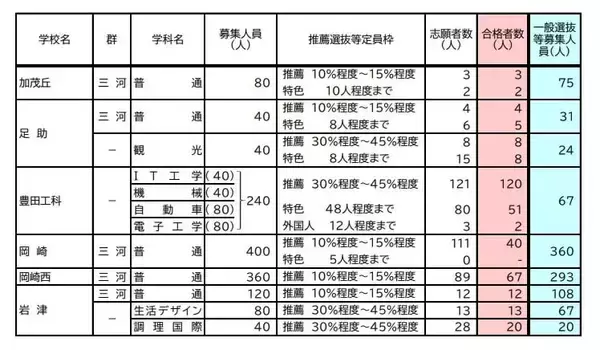 「【愛知県公立高校入試 2026】全日制課程 一般選抜等の募集人員 推薦選抜等の合格者数 〈一覧･全校掲載〉」の画像